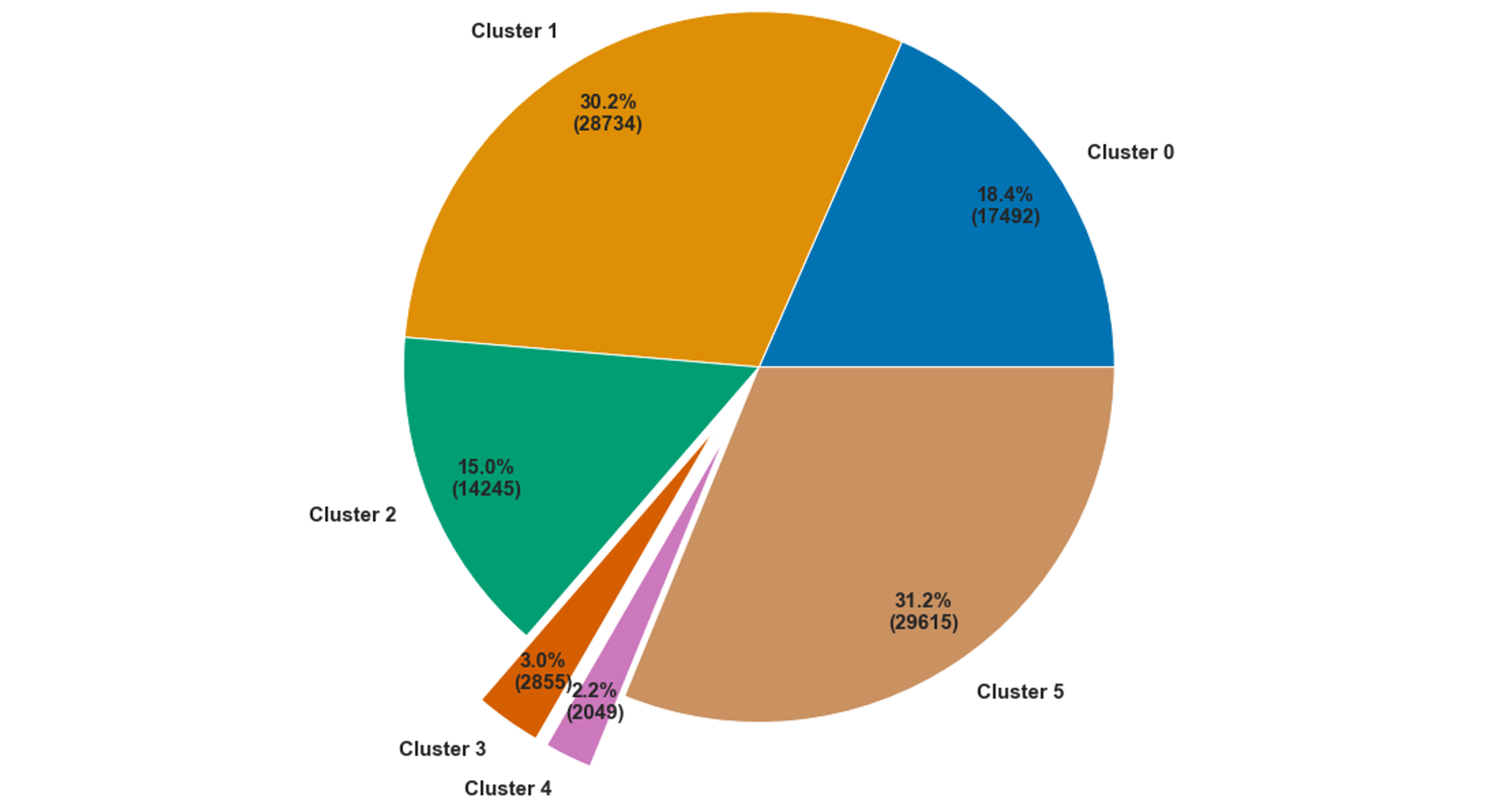 Résultat majeur du projet